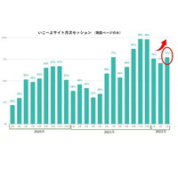 春休みはお出かけを予定している家族が多数…お出かけ市場レポート 画像