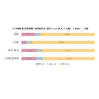 習い事増やした家庭の3割、休校の学力・体力低下を補いたい 画像