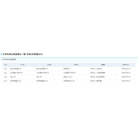 大学・大学院の変更届出一覧…新名称は周南公立大 画像