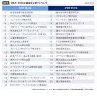 就活生の就職注目企業、東大・京大1位は野村総合研究所 画像