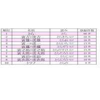 寅年にまつわる名前ランキングベスト10、明治編の1位は？ 画像