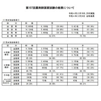 第107回薬剤師国家試験（2022年）合格発表…合格率68.02％ 画像