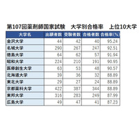 薬剤師国家試験2022、合格率1位は「金沢大学」95％ 画像