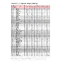 THE世界大学ランキング日本版2022、1位は3年連続 画像