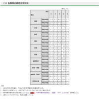 都内公立中3生の評定状況…5と4の割合は全教科で微減 画像