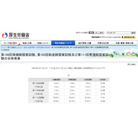 看護師国家試験2022、新卒合格率は96.5％ 画像