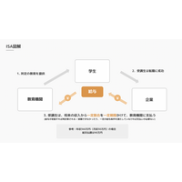 奨学金を出世払い、国内外の教育機関で提供…LABOT 画像