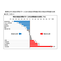 持続可能な食事の実現に必要な摂取パターンは…東京大学 画像