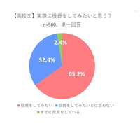 家庭科「資産形成」導入…高校生の7割「投資してみたい」 画像