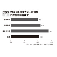 【大学受験2022】共通テスト大幅難化でも志願者増…旺文社分析 画像