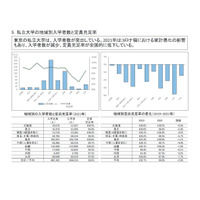 私立大学の現状や社会的役割「ファクトブック2022」刊行 画像