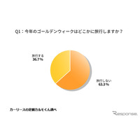 GW、旅行を予定している人は37％…昨年より増加 画像