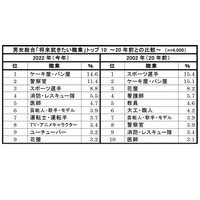 新小学1年生、将来就きたい職業・親が就かせたい職業は？ 画像