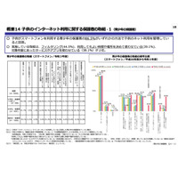 保護者8割超が青少年のネット利用管理…課金等の管理増加 画像