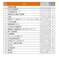 就職ブランドランキング、3年連続総合1位に伊藤忠商事 画像