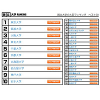 大学人気ランキング3月版…東京都立大が逆転してトップに 画像