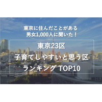 東京23区子育てしやすいと思う区ランキングTOP10 画像