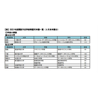 【大学受験2023】新設学部・学科認可申請状況、河合塾が解説 画像