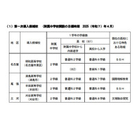 愛知県、併設型中高一貫教育の具体化に向けた検討へ 画像