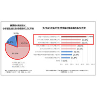 小学校生活の感染リスク、保護者の8割「不安」 画像