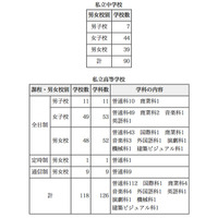 都内私立学校の転・編入試験、中学90校・高校118校で実施 画像