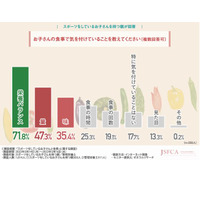 スポーツする子供の保護者、7割以上が「栄養バランス意識」 画像