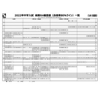 【中学受験2022】日能研「結果R4偏差値一覧」九州 画像