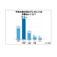 母の日にしてもらえたらうれしいことは…母親調査 画像