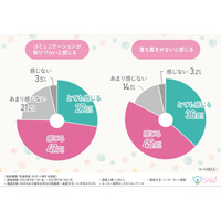 発達障害の子供の就学に不安…周囲の理解不足感じる9割 画像