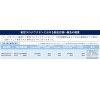 小児ワクチン副反応、12歳以上より低い頻度…厚労省 画像