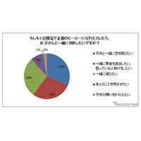 ヒーローになったら「子どもと空を飛びたい」…父の日アンケート  画像