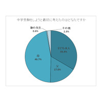 【中学受験】受験生は「学力向上」保護者は「精神的成長」実感 画像