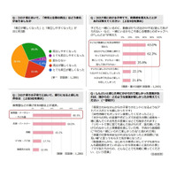 コロナ禍の子育て、働く親の3割が「在宅勤務ギルト」 画像