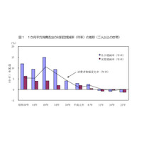 教育費負担は子どもが大学生でピーク…総務省消費実態調査 画像