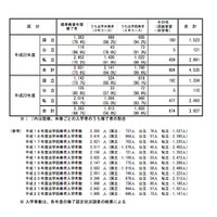 H24法科大学院の入学者、63大学で定員に満たず 画像