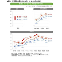 学習意欲わかない子供が過半数、意欲向上のカギは？ 画像