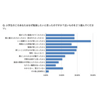 東大生が小中学生の時に勉強したいと思った理由とは 画像