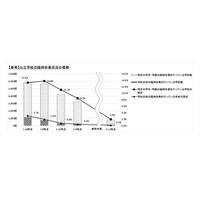 新学期の休校0.2％、一部閉鎖2.0％まで減少…文科省 画像