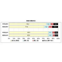 高校生の喫煙率は男子、飲酒率は女子が高い結果に…大阪市調べ 画像