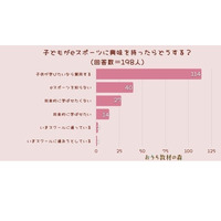 子供がeスポーツに興味「学びたいなら賛同」が1位 画像