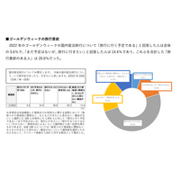 【GW2022】国内旅行、2割「意欲あり」温泉やグルメが人気 画像