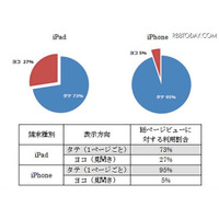 iPhoneとiPad、電子書籍は縦で読む？  横で読む？ 画像