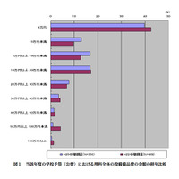 理科が好き＆理科は社会に出て役立つなど、児童の意識が向上 画像