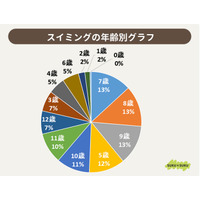 子供の習い事…1位「スイミング」通わせる理由は？ 画像