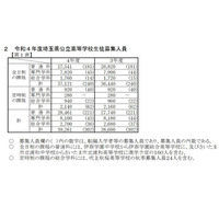 【高校受験2022】埼玉県公立高入試、学力検査4教科で平均点ダウン 画像