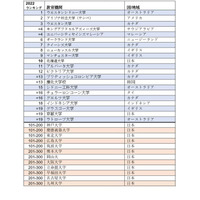 SDGs対応のインパクトランキング2022、北海道大学10位 画像