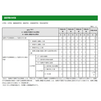 東京都、指導力不足等教員1人…認定数は減少傾向 画像