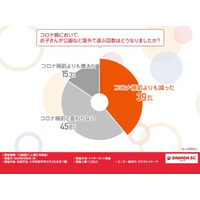 コロナ前より「外遊び減少」4割…運動不足解消法は？ 画像