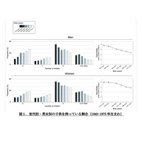 学歴・収入高い男性ほど、子供をもつ割合が高い…東大調査 画像