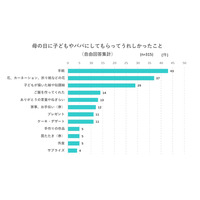 母の日、してもらってうれしかったこと…1位は「手紙」 画像